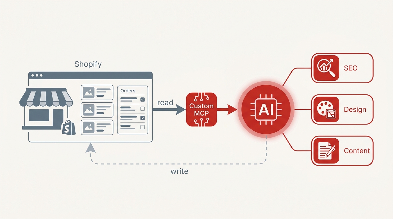 A Shopify store connects through a custom MCP server to a central AI, which runs skills such as SEO, design and content. A solid 'read' arrow flows in first; a dashed 'write' arrow returns, showing actions are added deliberately.